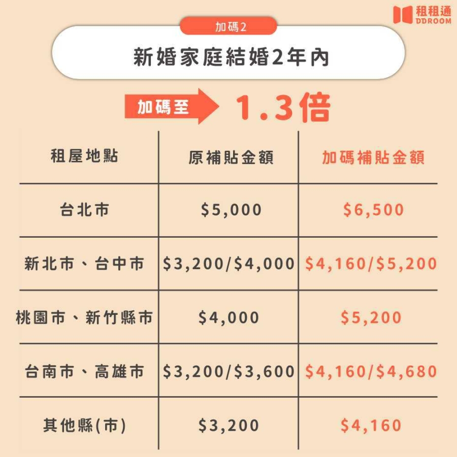 新婚2年內家庭加碼1.3倍