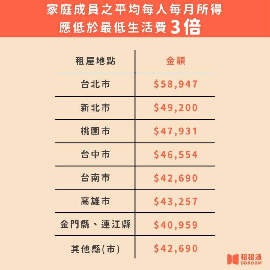 家庭成員所得應低於最低生活費