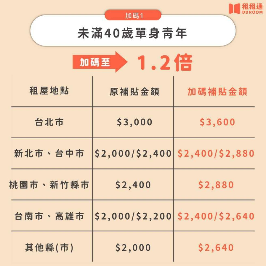 未滿40歲單身青年加碼1.2倍