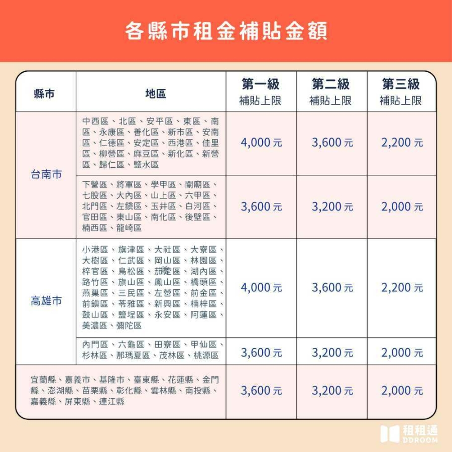 各縣市租金補貼金額