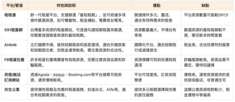 D編整理以上幾個找尋短租房源的管道，你可以依照需求參考評估！