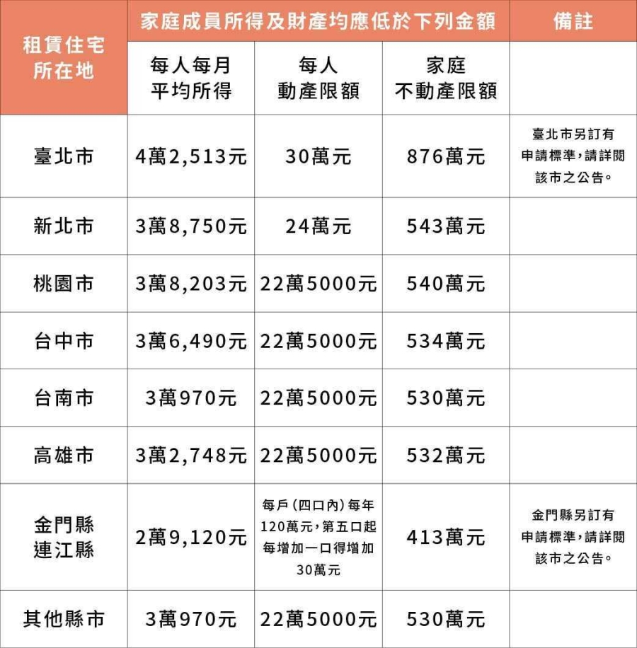 資料來源:內政部 109年度住宅補貼專區