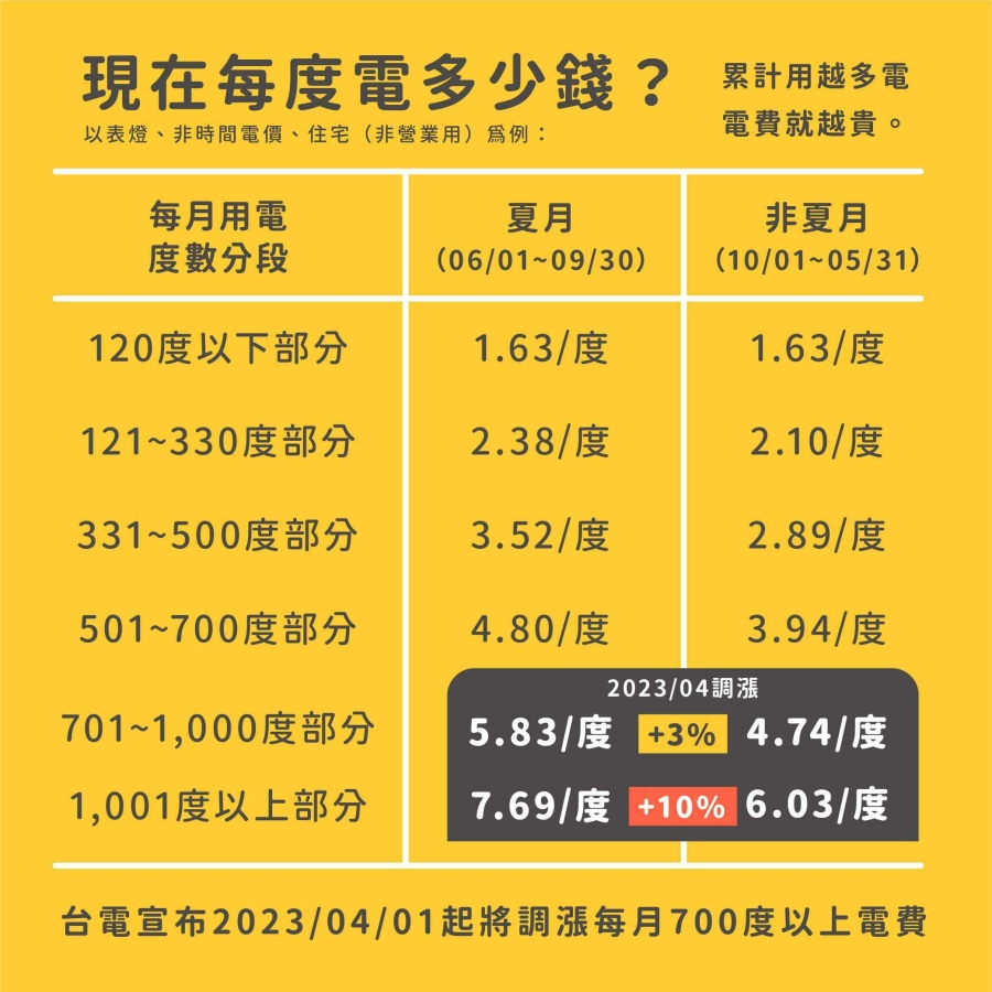 2023更新！租屋電費怎麼算？一度五元合理嗎？台電計費租屋這樣找！｜租