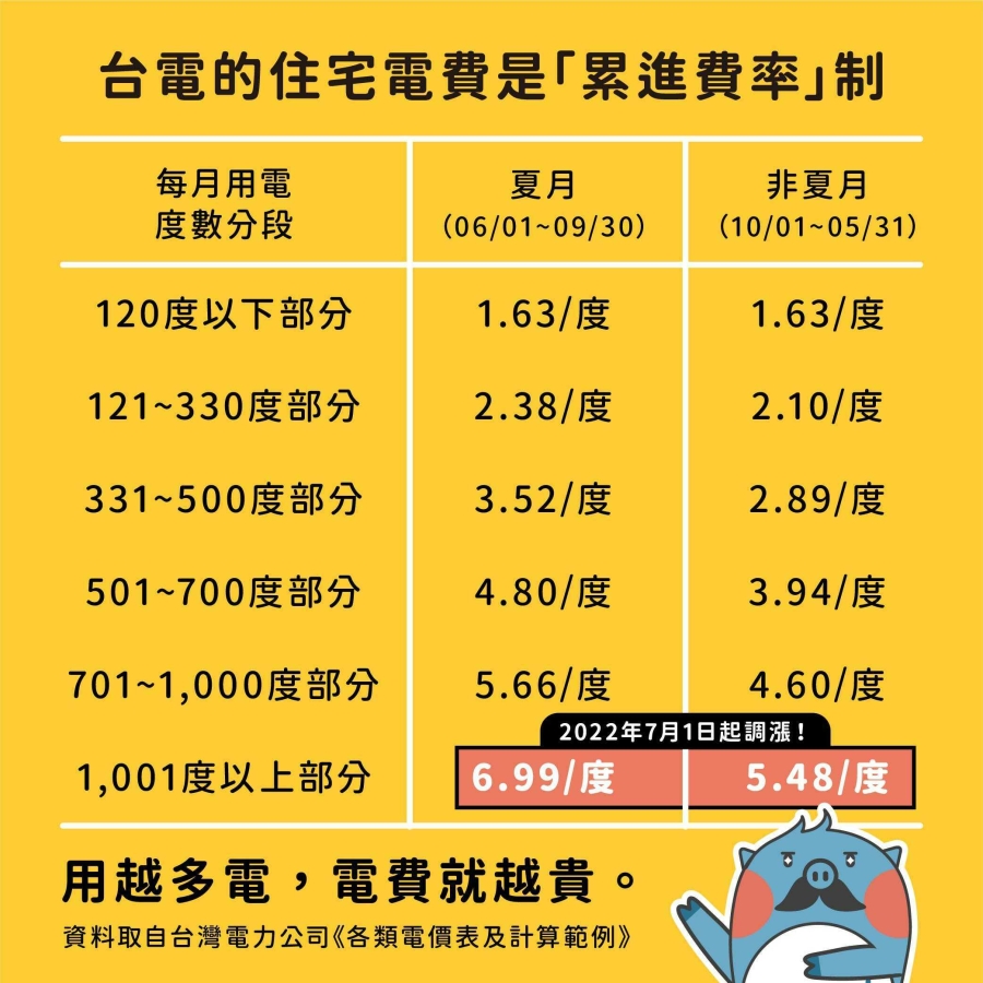 本表以表燈(住商)用電、非時間電價、住宅用的費率來計算。