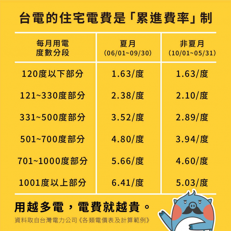 資料取自/台灣電力公司《各類電價表及計算範例》