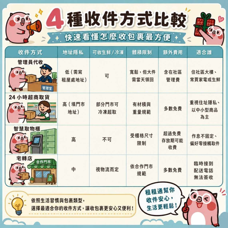 租屋收包裹 4 種方式比較表：管理員代收、24H 超商取貨、智慧取物櫃、宅轉店在地址隱私、生鮮冷凍、體積限制與額外費用上的差異