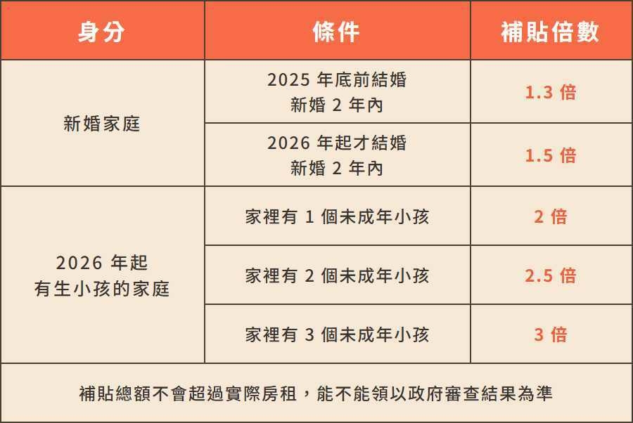 2026婚育家庭租金補貼加碼