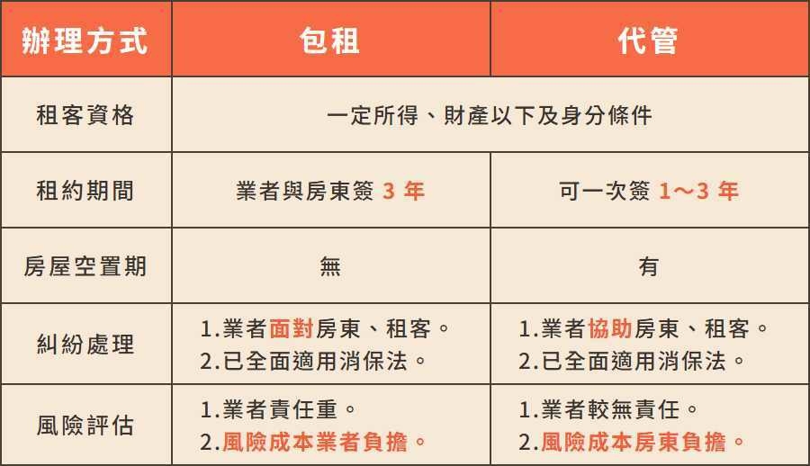 社宅包租、社宅代管的差別