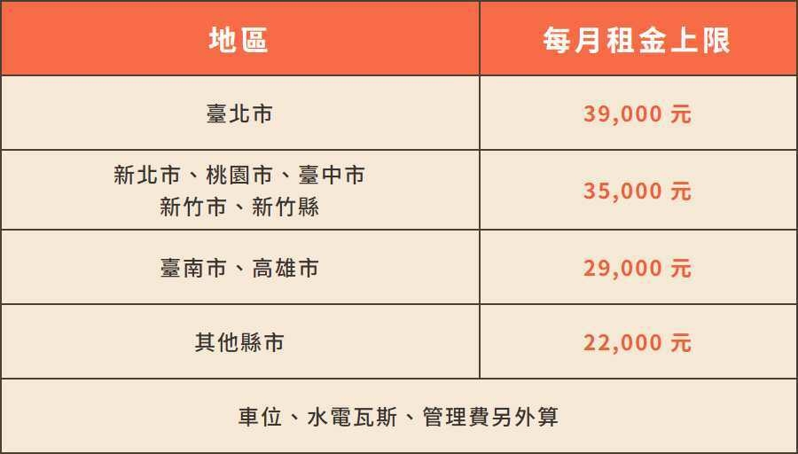 各縣市包租代管租金上限