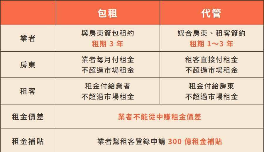 包租代管對於房東租客的租金比較