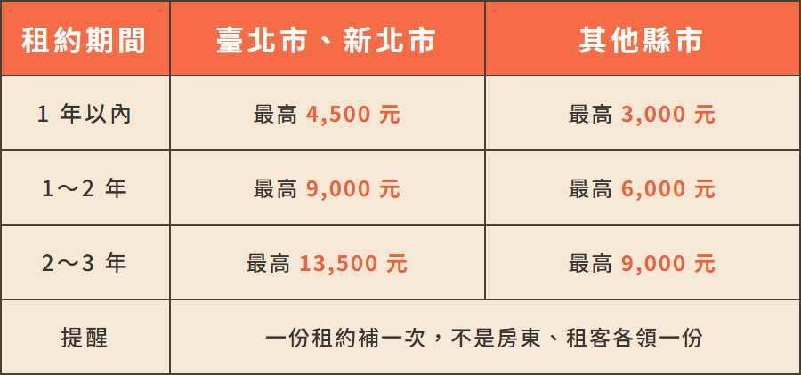 第5期公證費補助