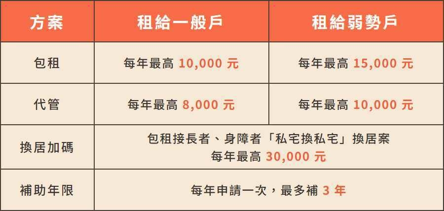 第5期房東修繕補助