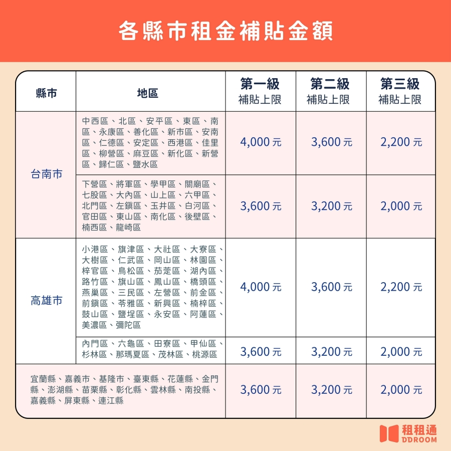 各縣市租金補貼金額2
