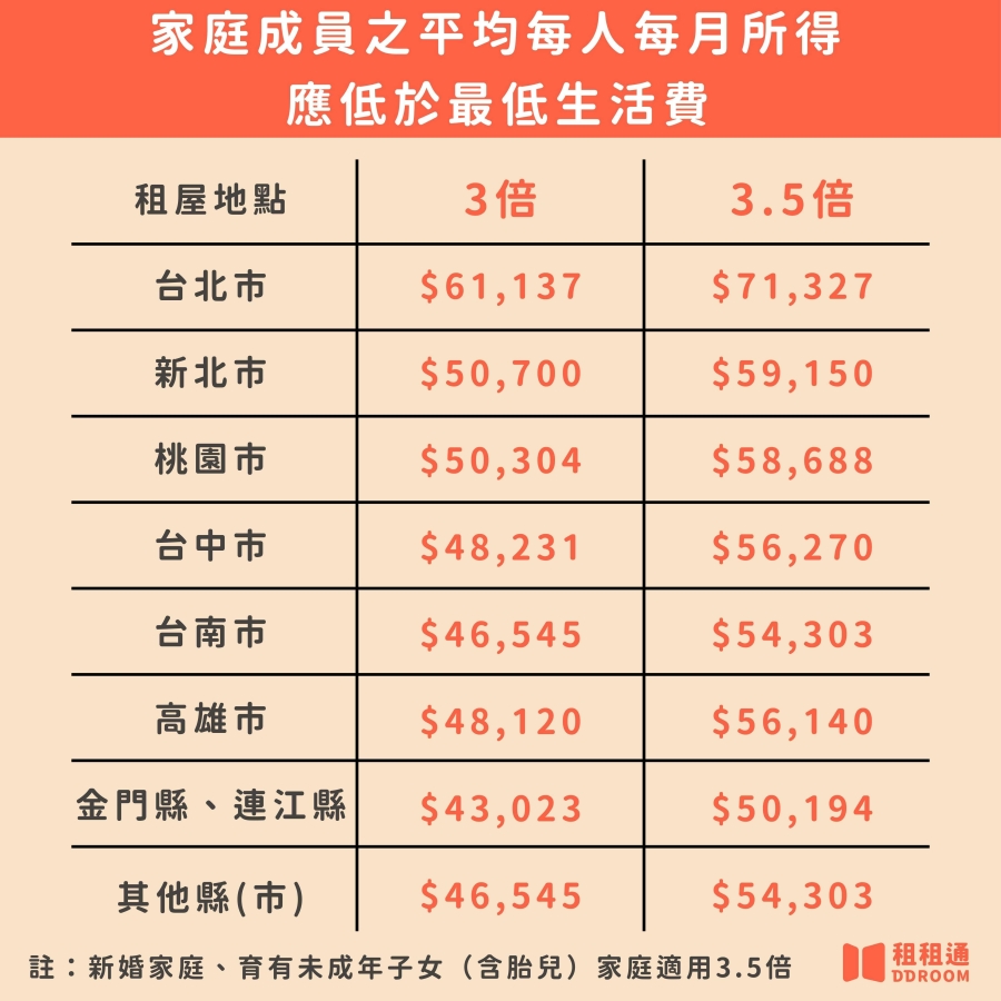 家庭成員之平均每人每月所得應低於最低生活費