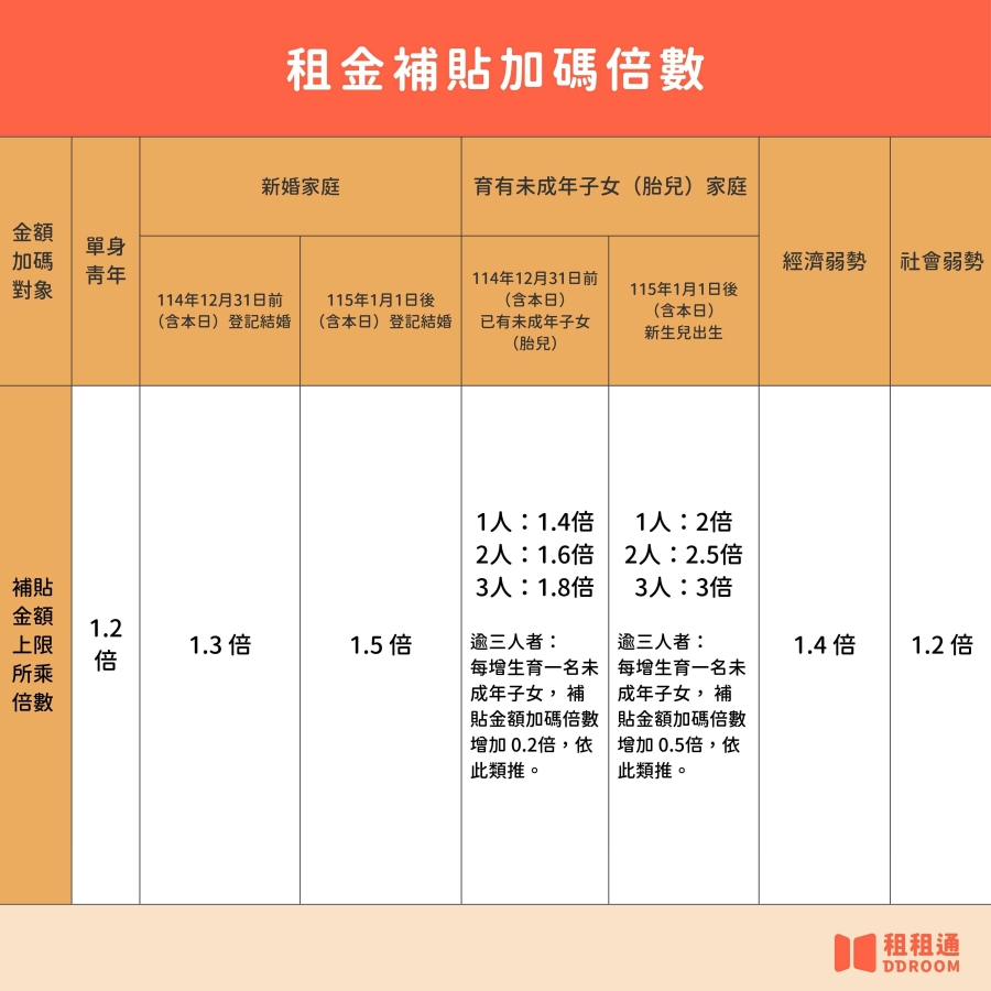 租金補貼加碼金額