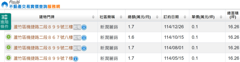 低於行情價!可申請租屋補助!捷運A10山鼻站100公尺!全新套房!新潤麗蒔超高級社區!（第2張）