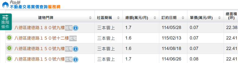 低於行情價!可申請租屋補助!八德重劃區!全新整層住家!三本雲上超高級社區!(第2張)